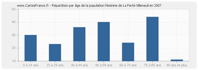 Répartition par âge de la population féminine de La Ferté-Villeneuil en 2007